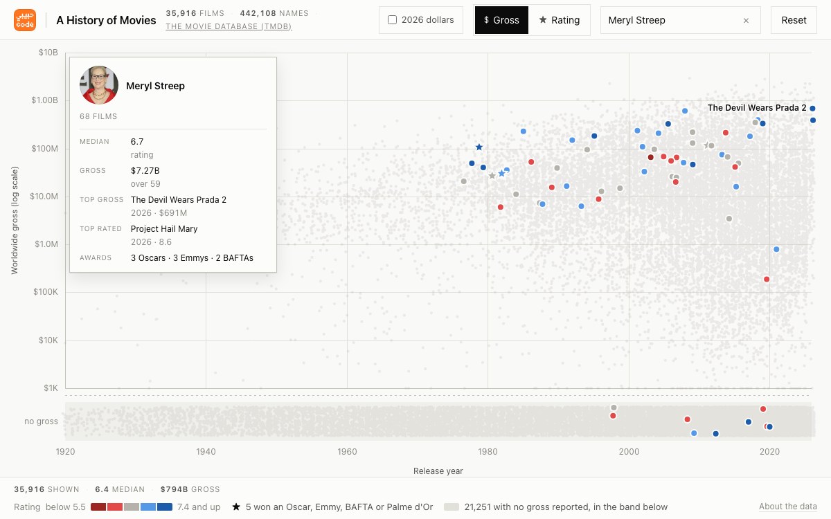 A scatter plot of films by release year and worldwide gross, coloured red through blue by audience rating