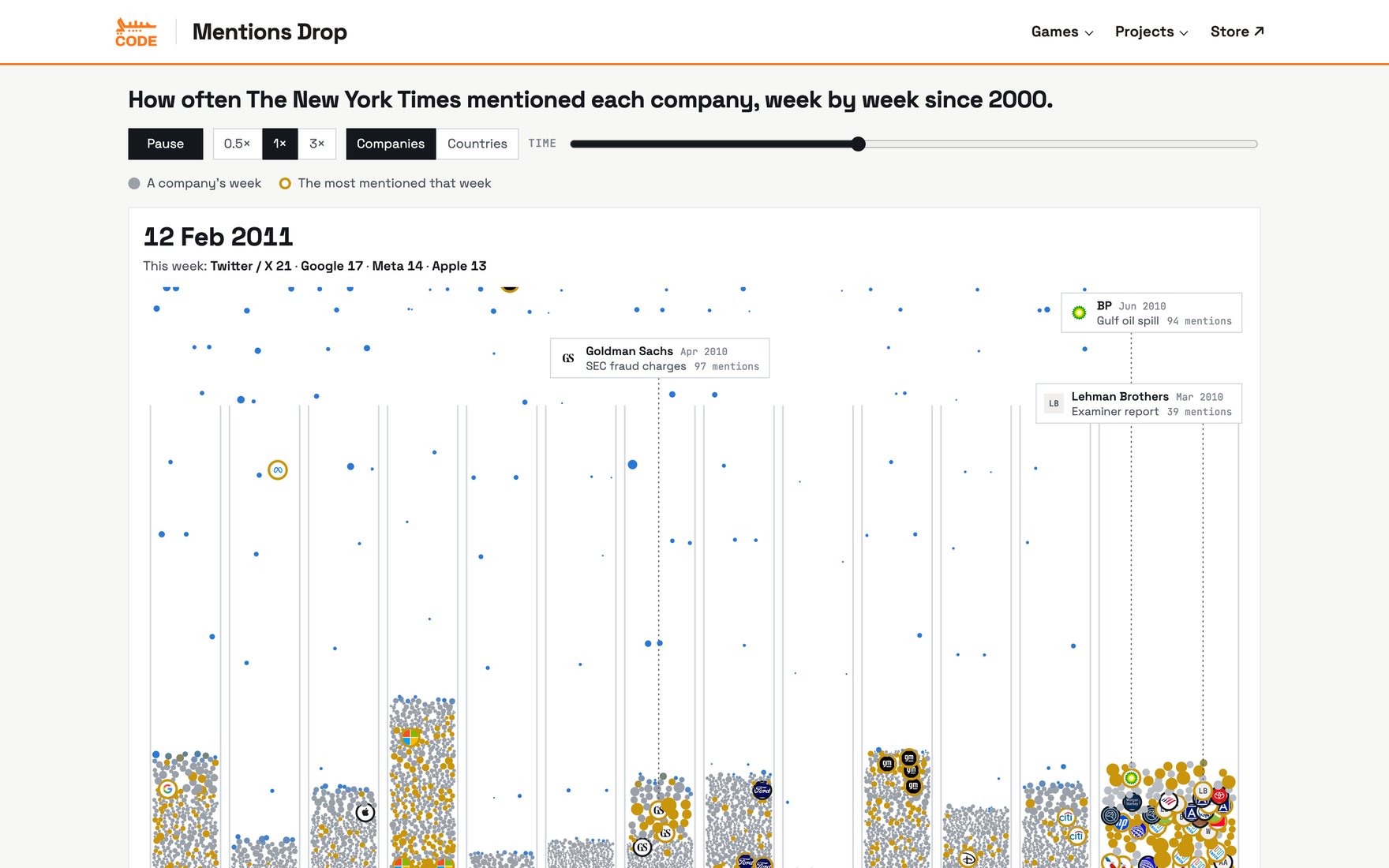 Buckets filling with circles, one per company and week, sized by their New York Times mentions