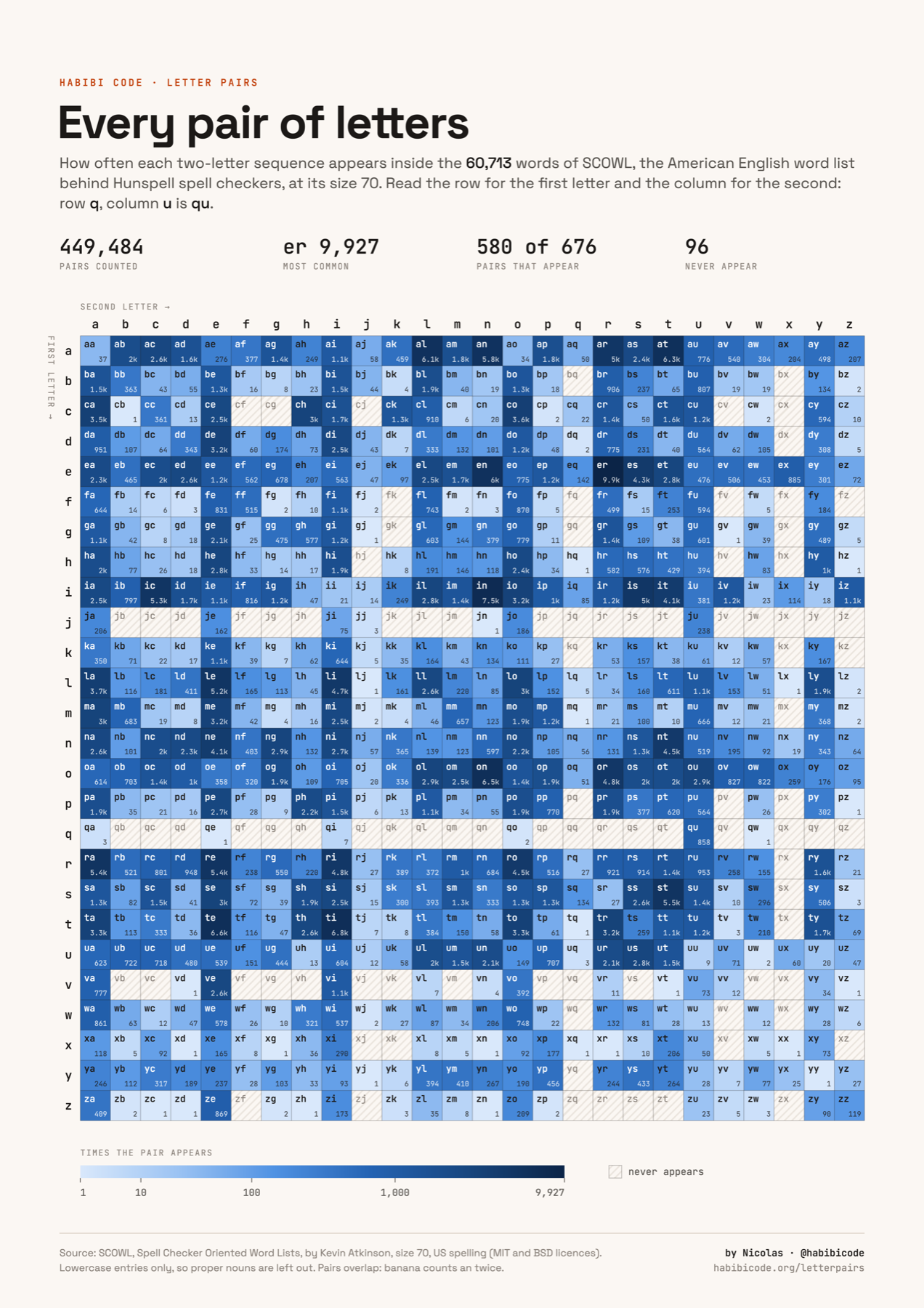 Letter Pairs
