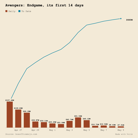 A film's first 14 days at the box office: daily bars and a running total line.