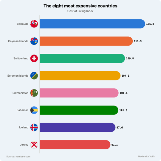 Bar chart of the eight most expensive countries, one color per bar, with flags.