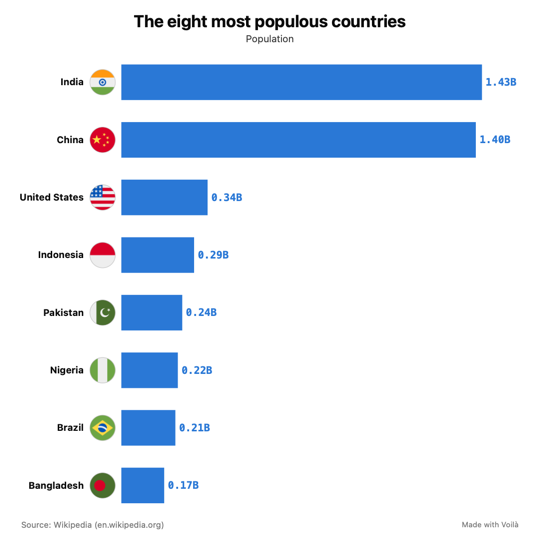 Bar chart of the eight most populous countries, with flags.